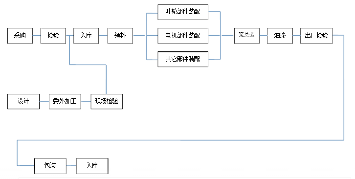 水泵生產(chǎn)加工流程圖