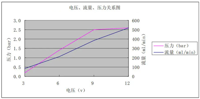 水泵電壓、流量、壓力關(guān)系圖