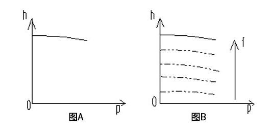 水泵變頻性能曲線圖