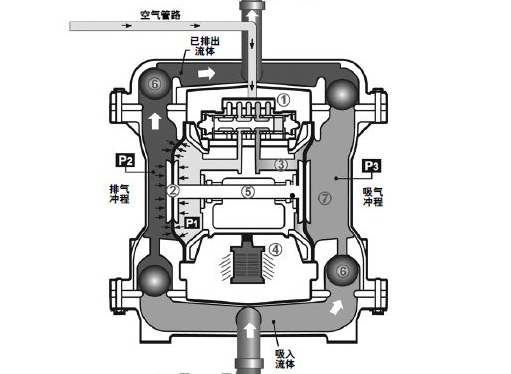 氣動雙隔膜泵工作原理圖片
