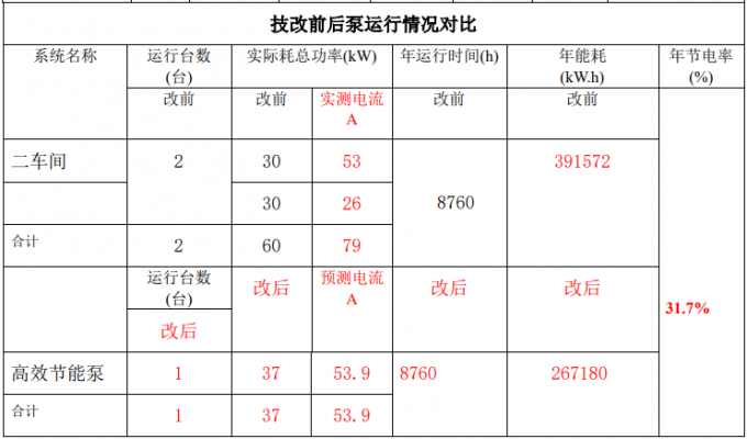 水泵節(jié)能改造技改前后數(shù)據(jù)對比