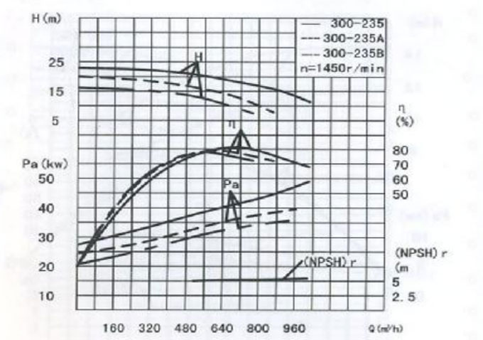 臥式離心泵性能曲線圖