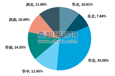 2019年中國智慧水務市場規(guī)模區(qū)域結(jié)構(gòu)