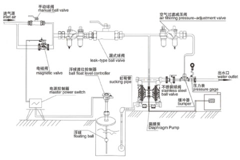 單向氣動隔膜泵安裝圖