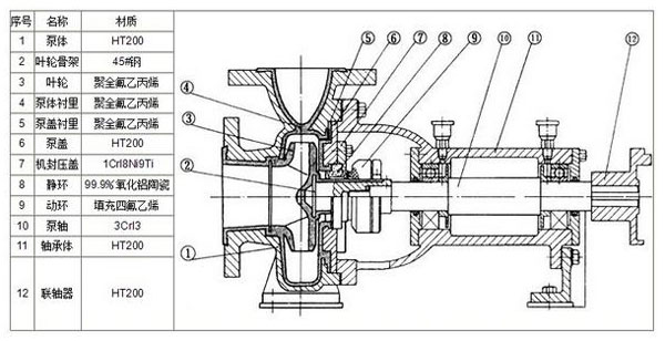 氟塑料離心泵結(jié)構(gòu)組成圖解