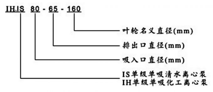 IH、IS臥式離心泵型號意義說明圖片