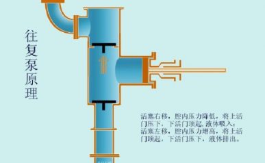 1-2往復泵工作原理圖