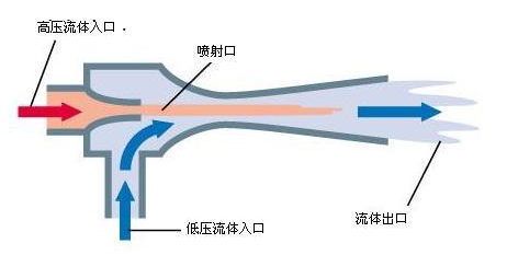 離心泵與風機的原理圖