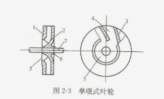 單吸式離心泵葉輪結(jié)構(gòu)圖