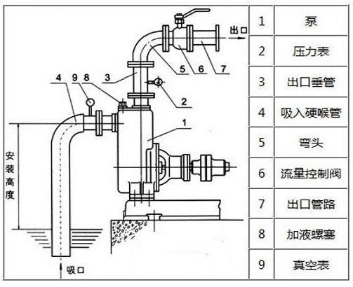 自吸泵的工作原理圖