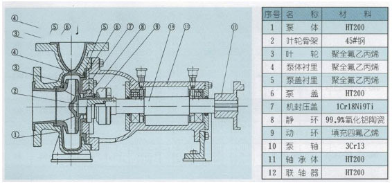 氟塑料襯里離心泵結構圖