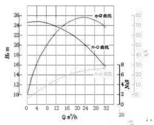 離心泵的特性曲線圖