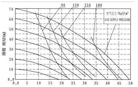 氣動(dòng)隔膜泵性能曲線