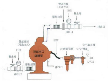 鋁合金氣動隔膜泵的安裝圖片