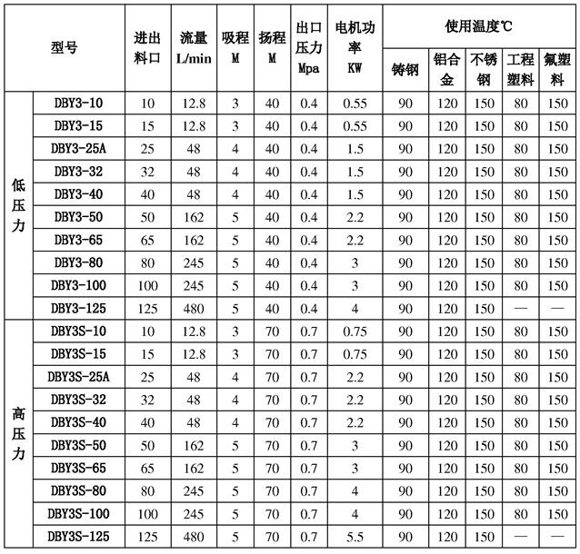 電動隔膜泵參數(shù)表