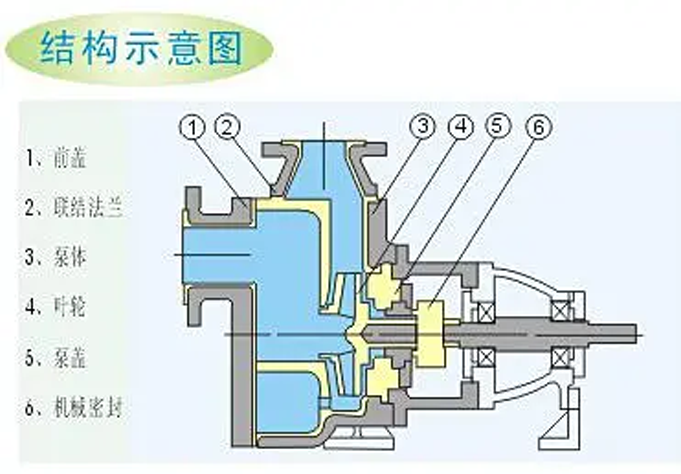 耐腐蝕磁力泵結(jié)構(gòu)圖片